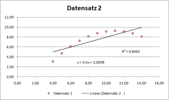 Parbolischer Datensatz Graph 