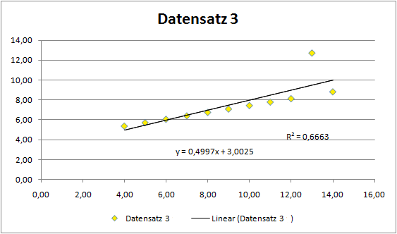 Linearer Datensatz Graph mit Ausreißer