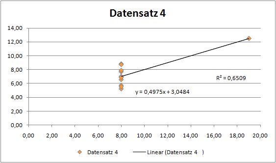 Datesatz mit nahezu identischen Werten auf der Ordinate